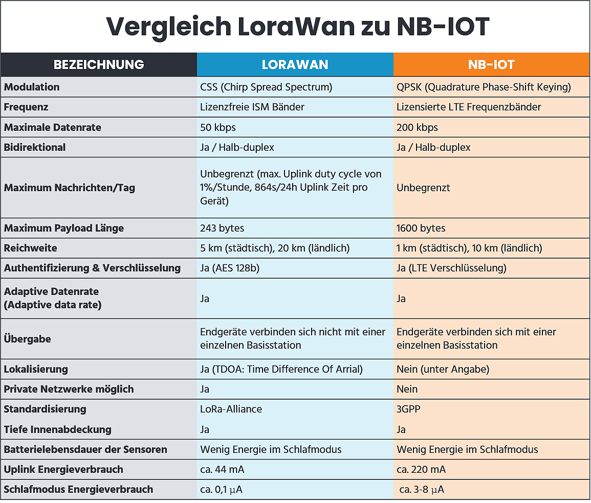 Vergleichstabelle - LoRaWAN und NB IoT