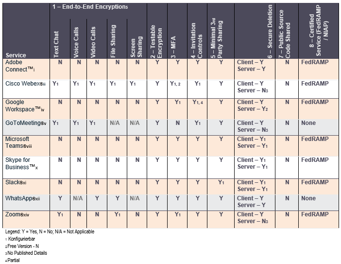 Cloud Kollaborationsdienste - Tabelle Sicherheitskriterien